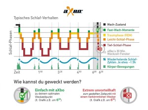 Axbo Schlafphasenwecker beachtet Ihren Schlafzyklus